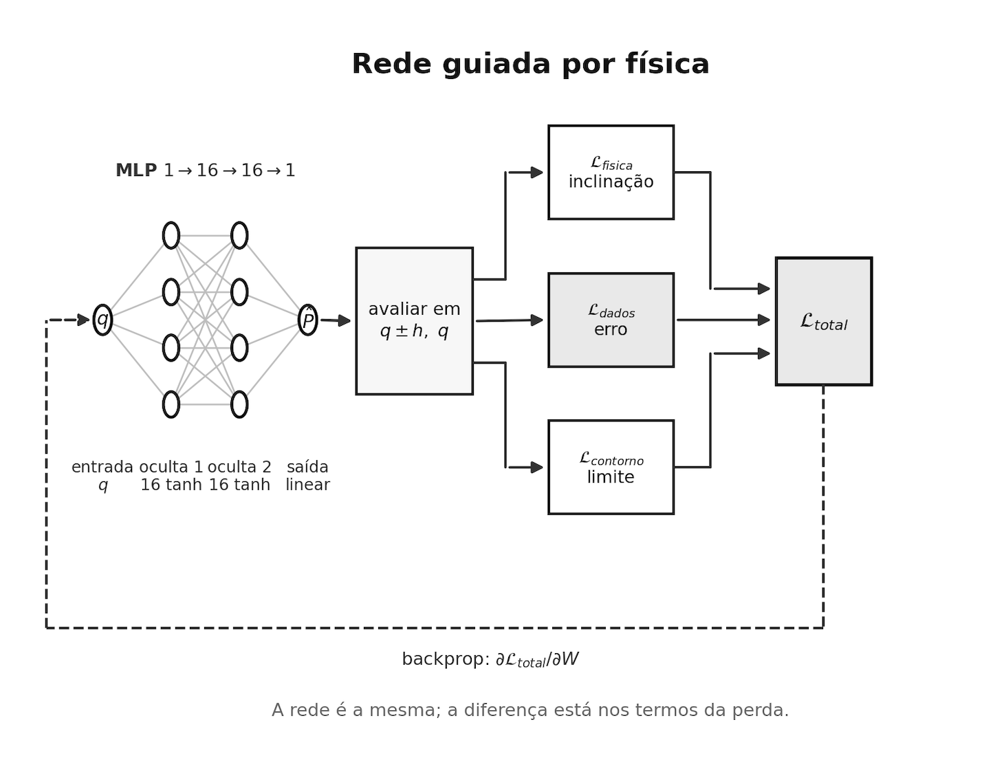 Arquitetura da rede guiada por física e seus termos de perda.