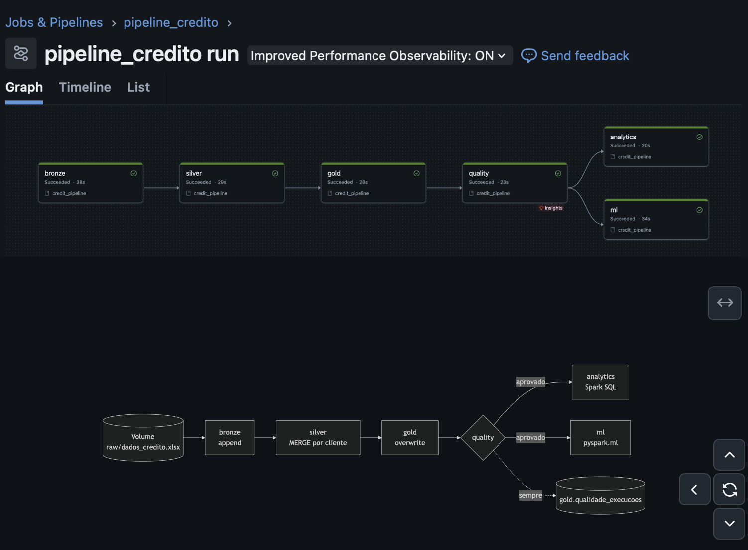 Execução e arquitetura do pipeline de crédito no Databricks.