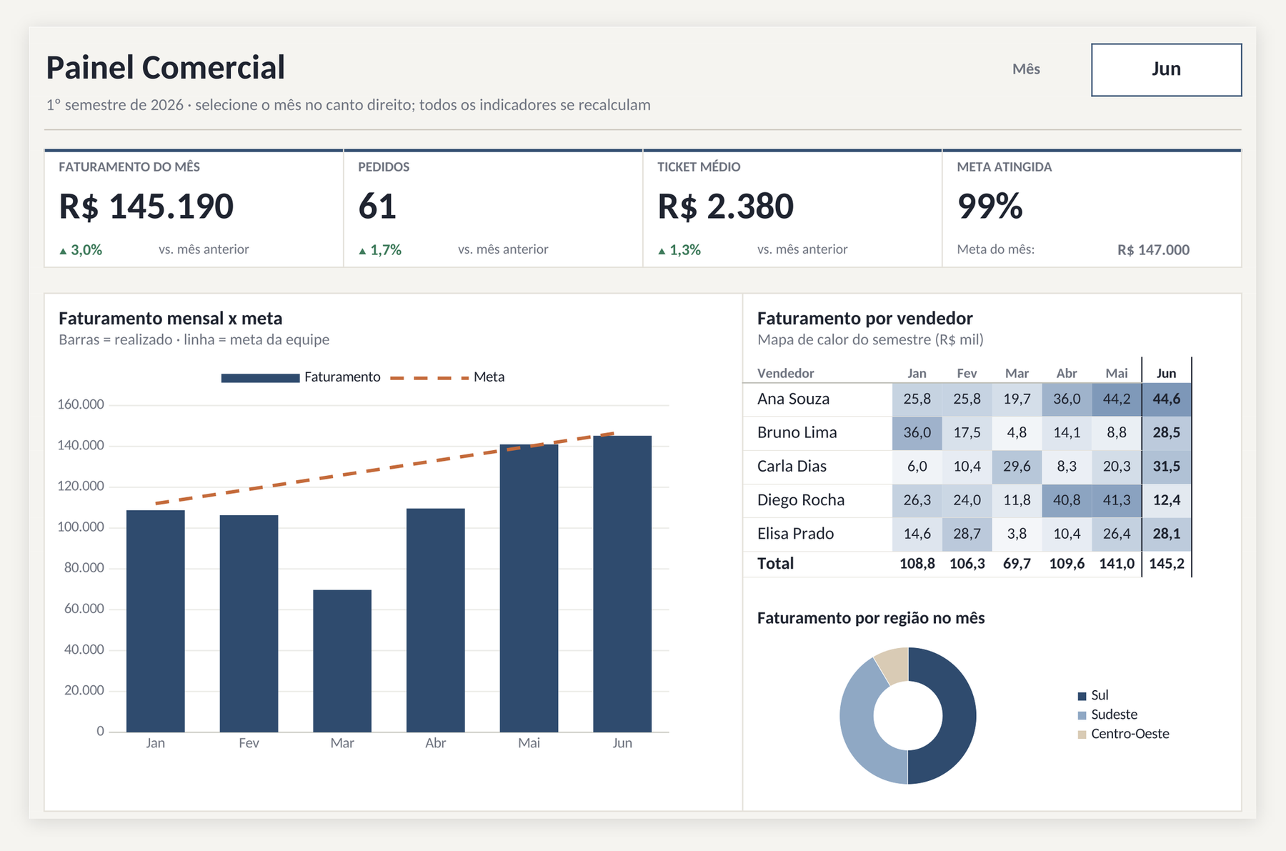 Painel comercial em Excel com faturamento, pedidos, ticket médio, meta atingida e gráficos do semestre.